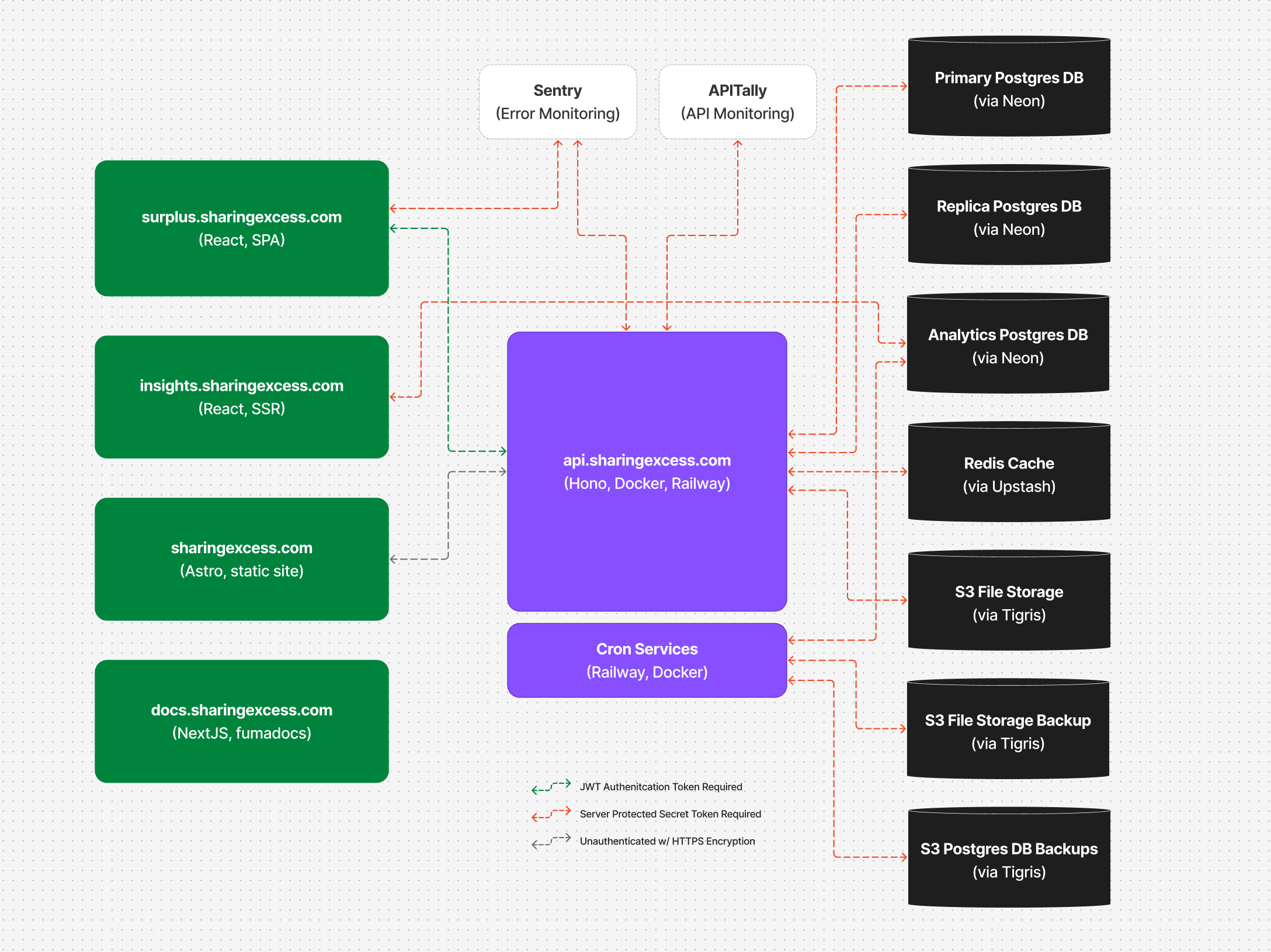 Surplus platform architecture and trust boundaries